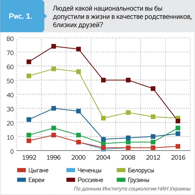 Украинцы больше всего не любят чеченцев и цыган