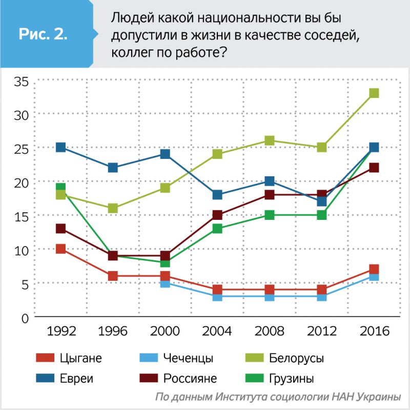 Украинцы больше всего не любят чеченцев и цыган2