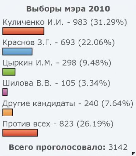 Новости Днепра про Результаты соцопроса «Выборы мэра 2010»