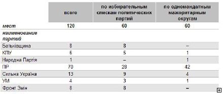 Новости Днепра про Обработано более 50% избирательных бюллетеней