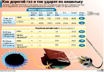 Новости Днепра про С 1 апреля газ может подорожать на 50%