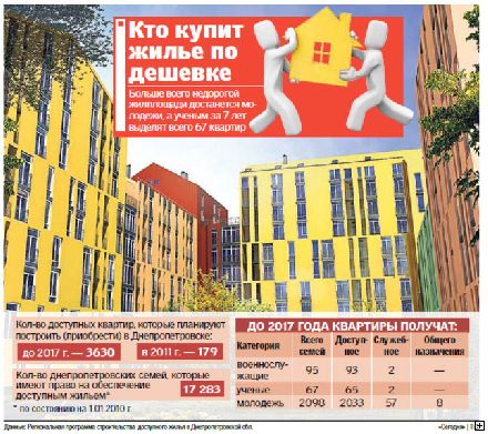 Новости Днепра про В Днепропетровске обещают доступное жилье по ценам до 700$ за кв. м