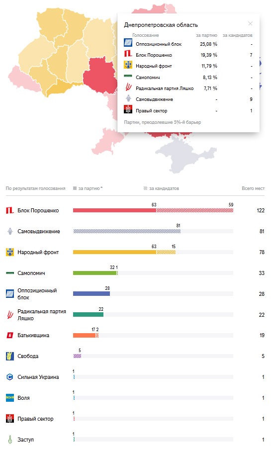 Новости Днепра про Как распределились голоса в Днепропетровске