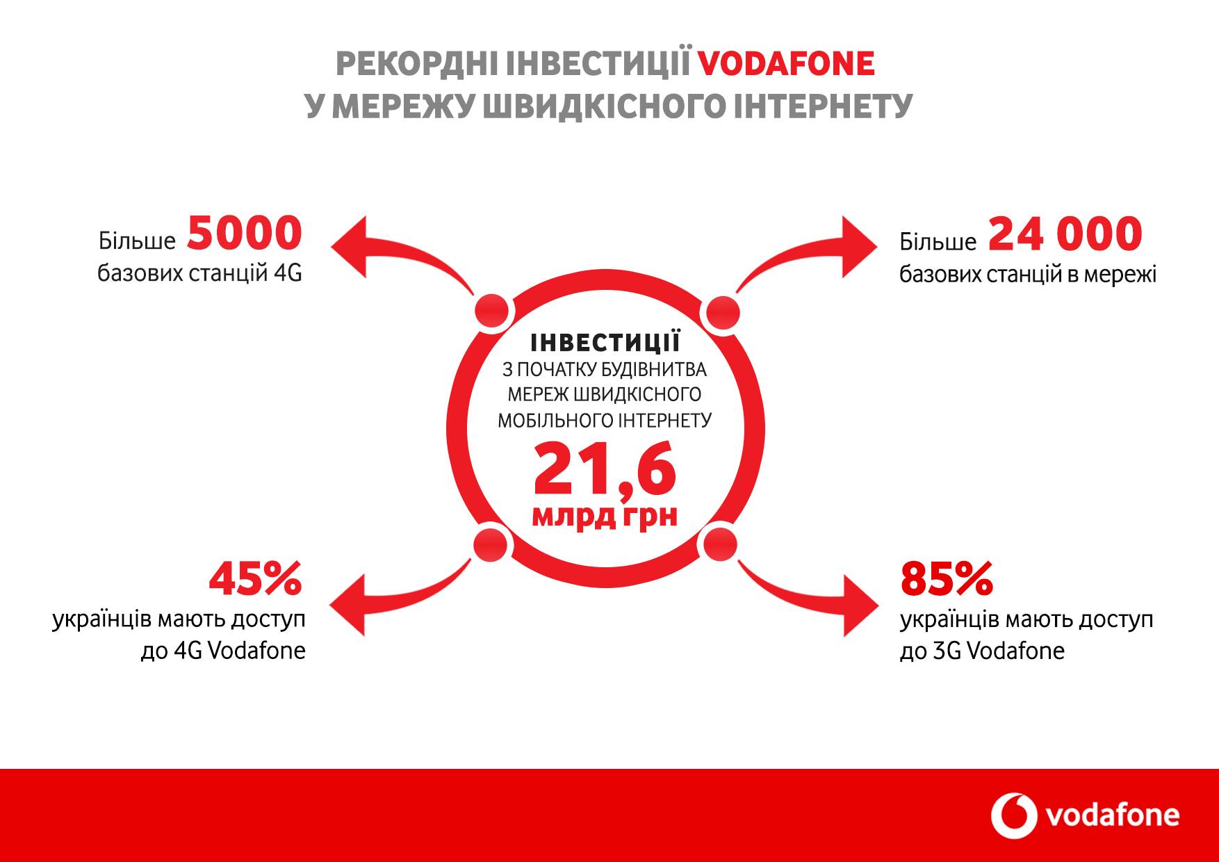 Новости Днепра про Vodafone вложил рекордные инвестиции в 4G