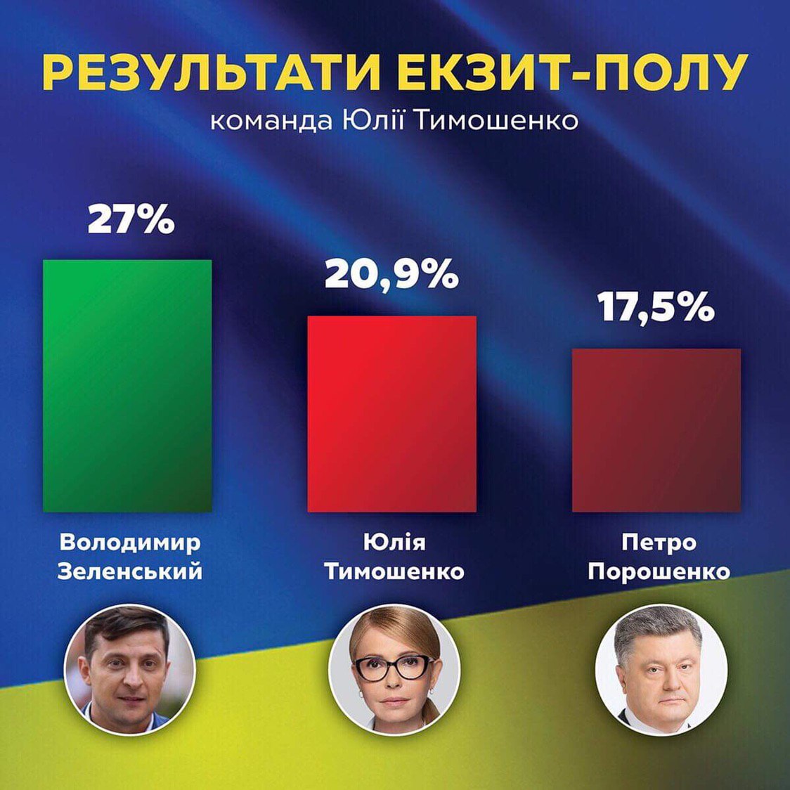 Новости Днепра про Выборы 2019: Тимошенко и Зеленский выходят во второй тур