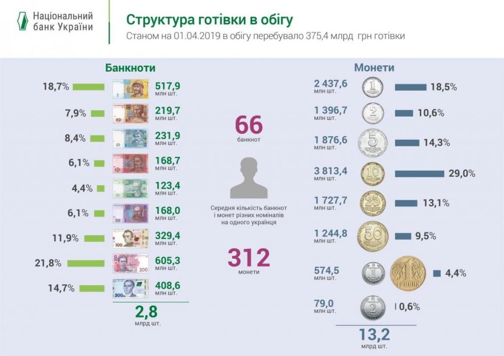 Новости Днепра про У жителей Украины стало меньше денег