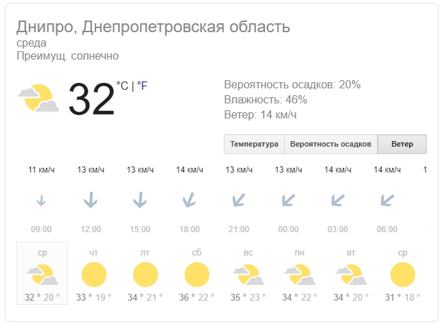 Новости Днепра про Погода на 19 июня: в Днепре будет ясно и жарко