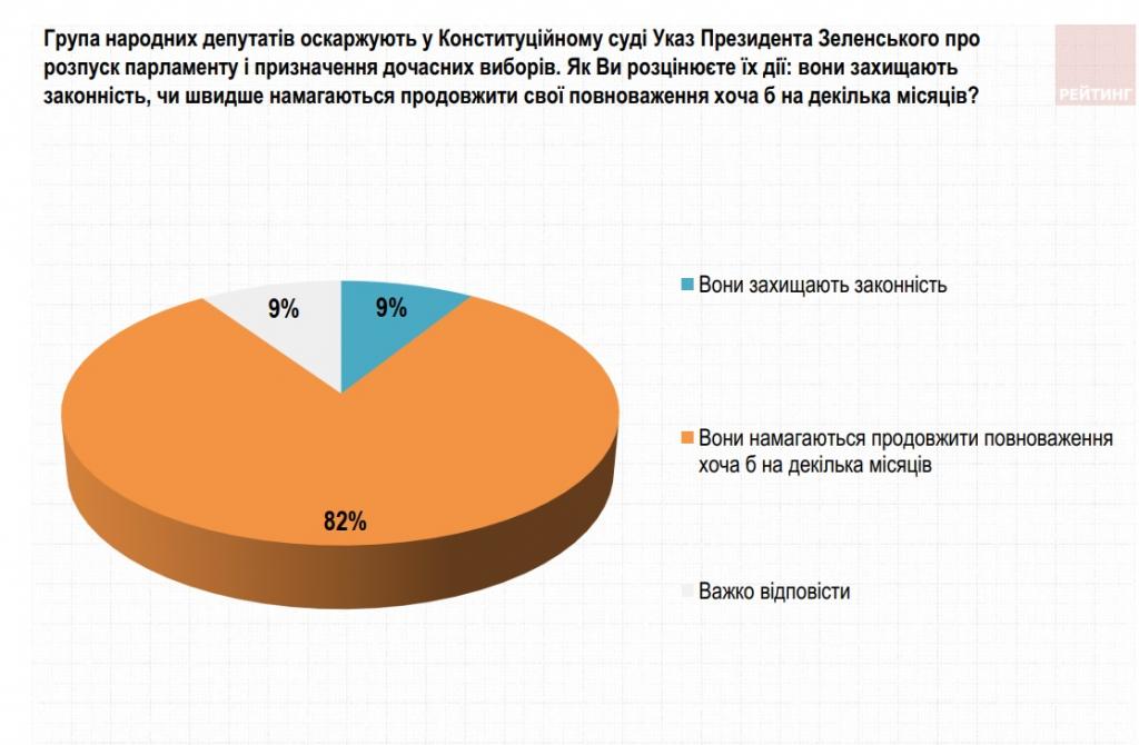 Как изменились электоральные настроения украинцев за прошедшую неделю: данные соцопросов. Новости Украины.