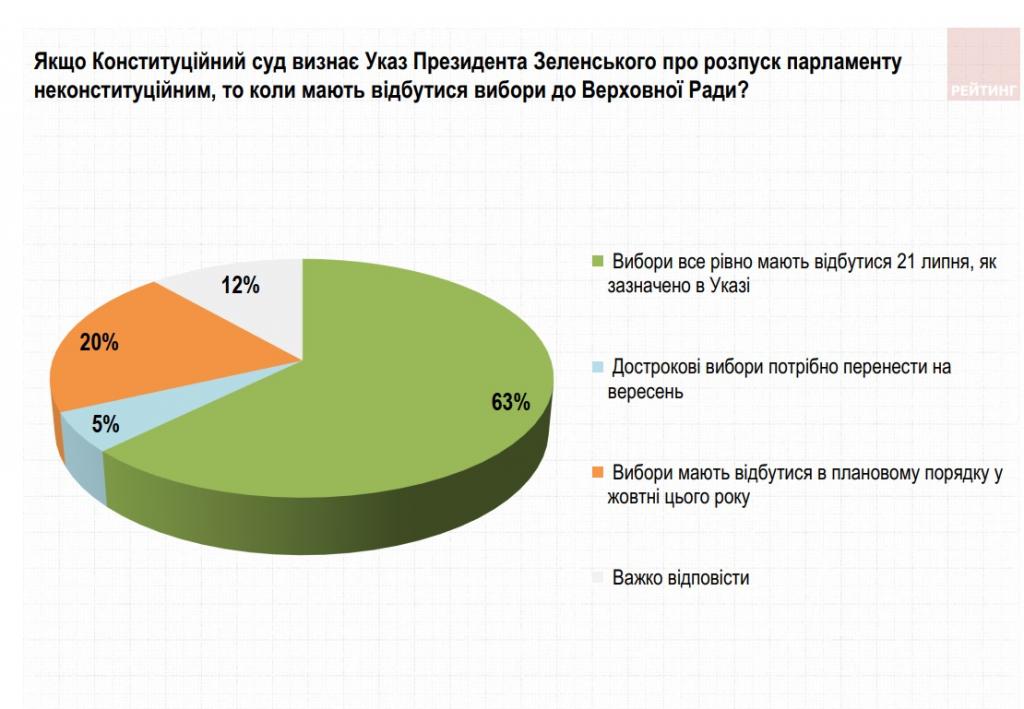 Как изменились электоральные настроения украинцев за прошедшую неделю: данные соцопросов. Новости Украины.