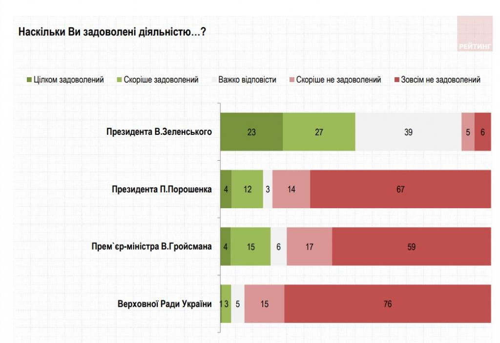 Новости Днепра про Зеленский популярен, Порошенко - нет: как изменились электоральные настроения граждан Украины