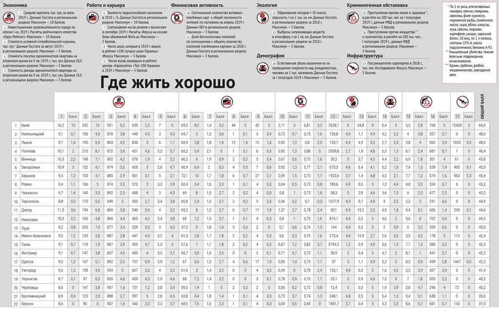 «Застой, однообразие и поиск идентичности»: Днепр в рейтинге городов Украины. Новости Днепра