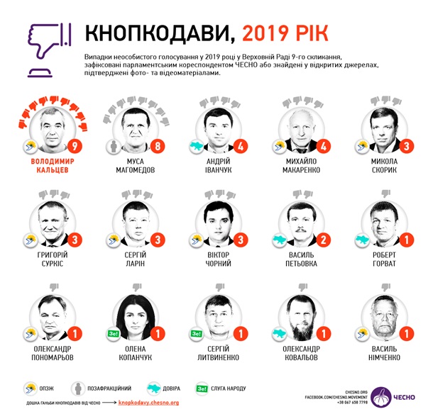 «Кнопкодавы уходящего года»: составлен рейтинг не особо честных депутатов. Новости Украины