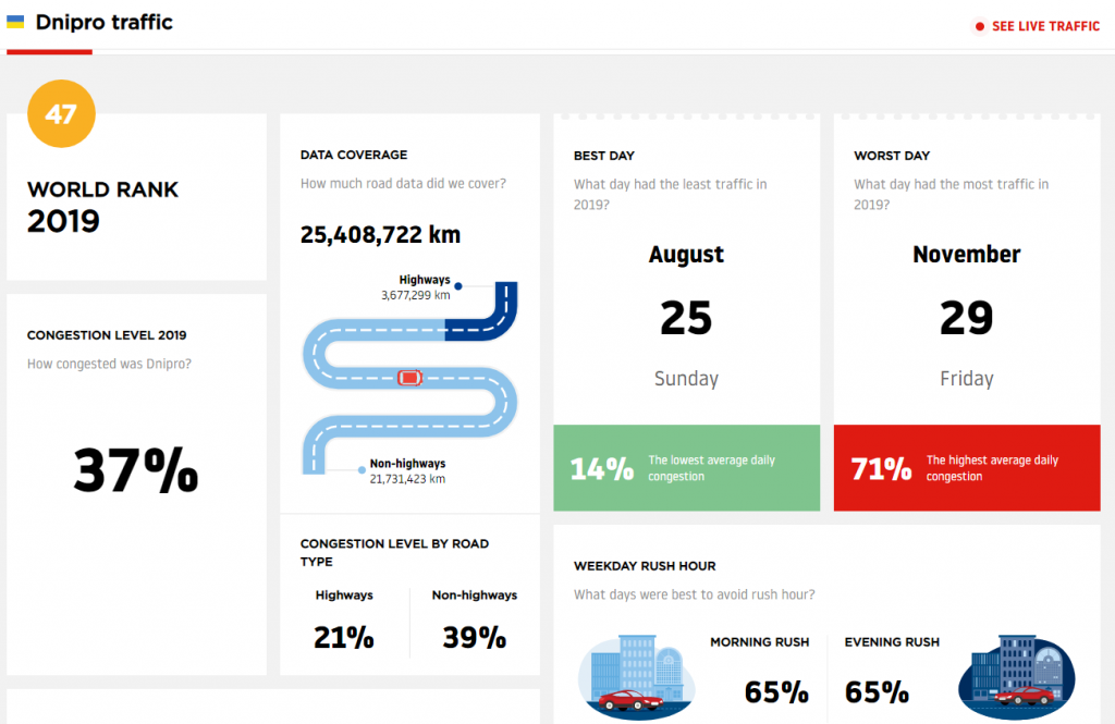 Рейтинг автомобильных пробок мира: на каком месте Днепр. Новости Днепра