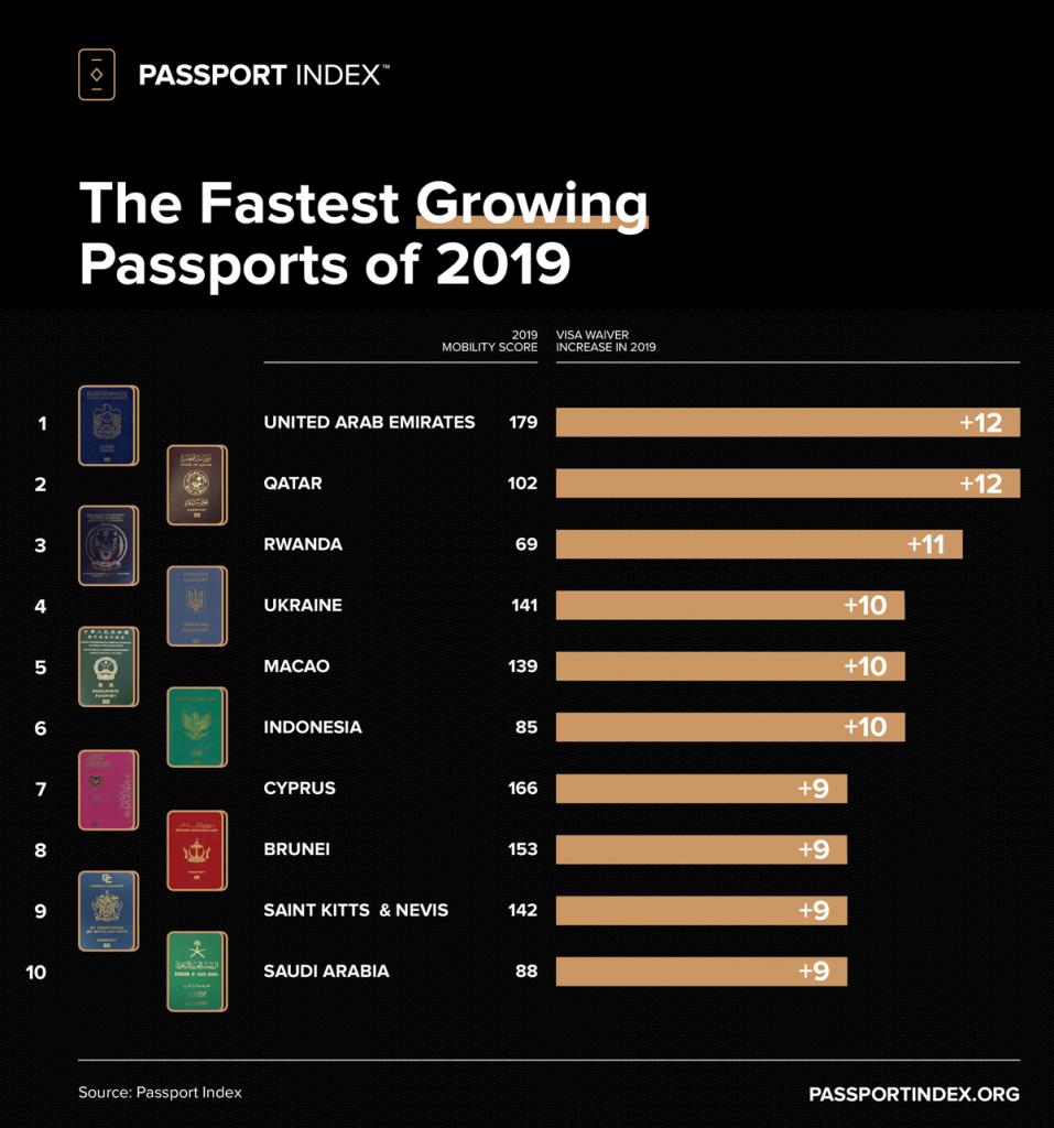 Рейтинг паспортов мира: сколько стран украинцы могут посетить без виз. Новости Украины
