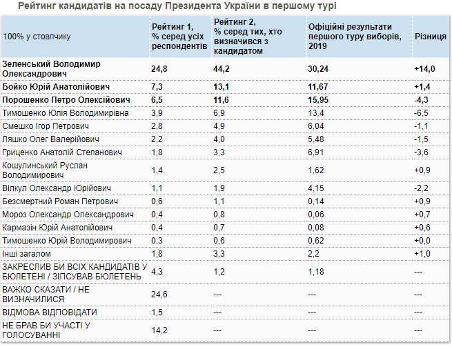 Украинцы стали больше поддерживать Зеленского, но меньше – «Слугу народа». Новости Украины