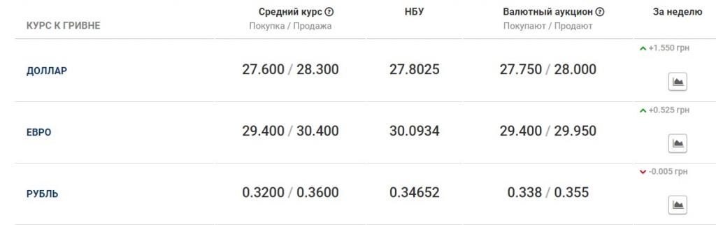 Доллар преодолел критическую отметку: курс валют на 21 марта. Новости Украины
