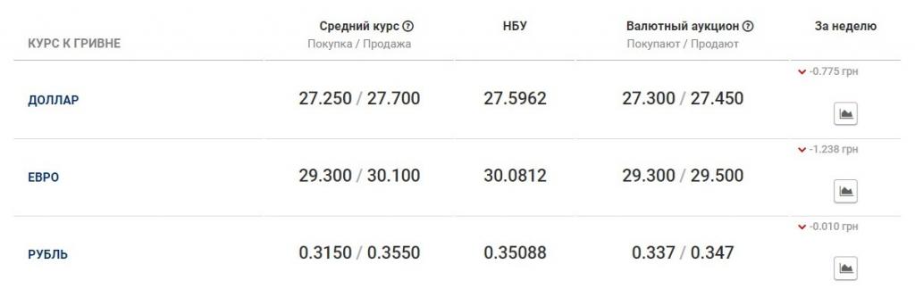 Курс валют на сегодня, 4-е апреля. Новости Украины