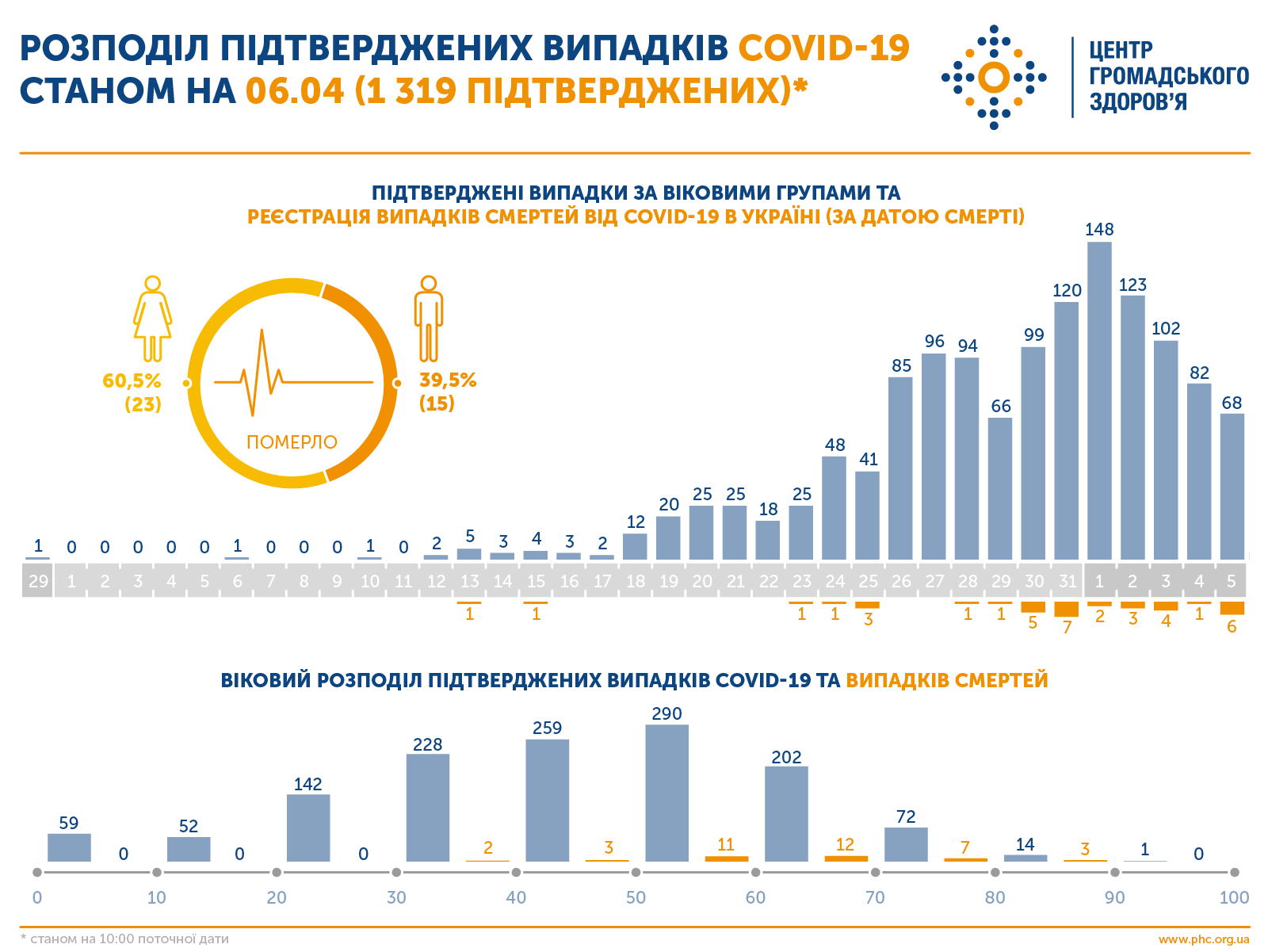 Коронавирус в Украине: кто умирает чаще всего. Новости Украины