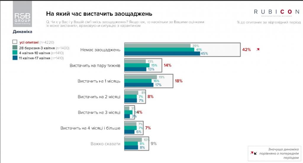 У 45% украинцев нет средств на существование. Новости Украины
