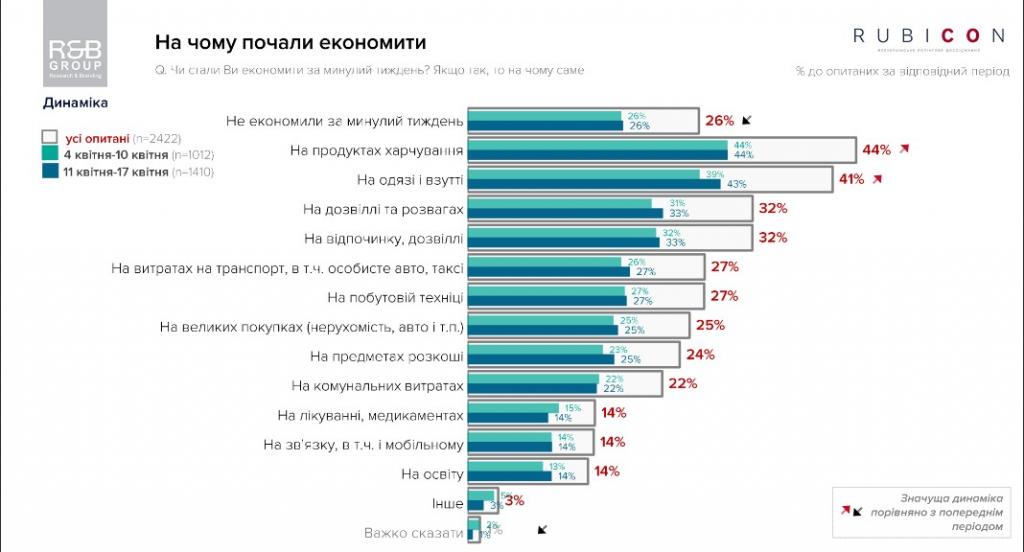  У 45% украинцев нет средств на существование. Новости Украины