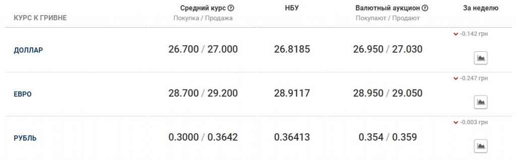 Что происходит на рынке: курс валют на 9 мая. Новости Украины