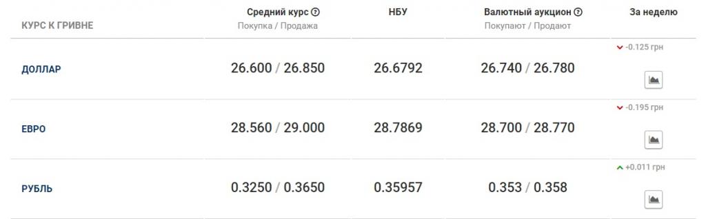 Что происходит на рынке: курс валют на 16-е мая. Новости Украины