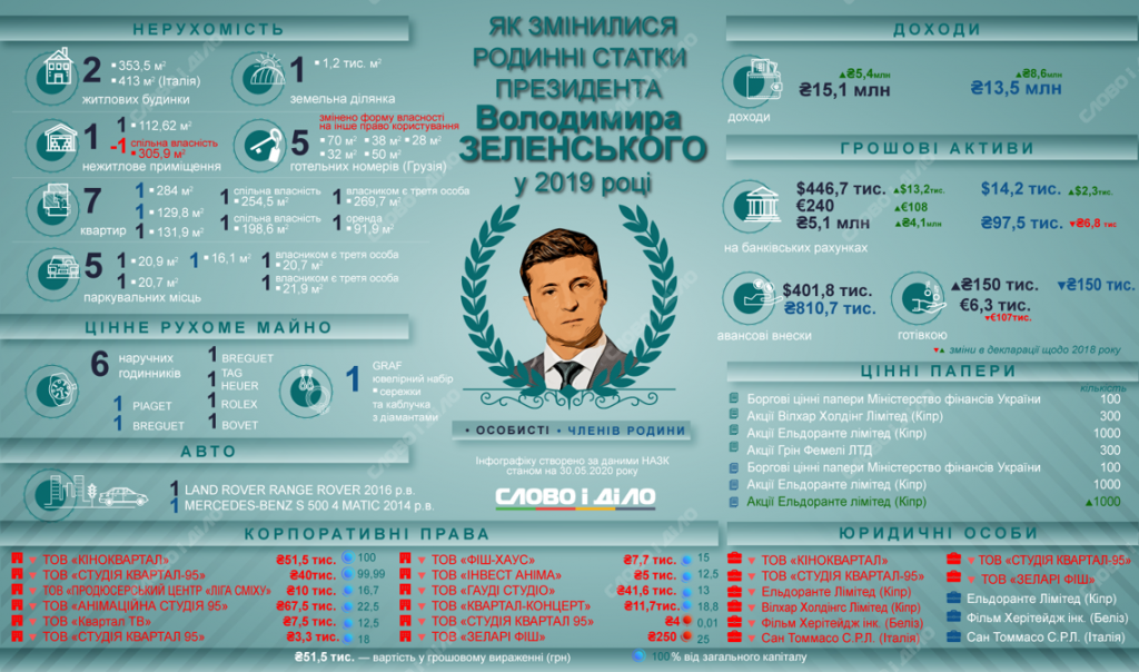 Доходы президента Украины