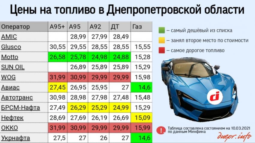 Новости Днепра про Где дешево заправить машину в Днепропетровской области — аналитика цен