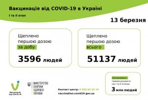 Новости Днепра про Сколько людей в Украине вакцинировались от COVID-19