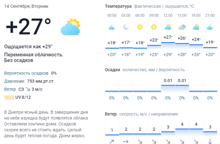 Новости Днепра про Летнее тепло вернулось в Днепр: погода на вторник, 14 сентября