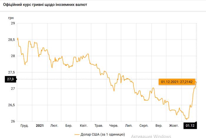 Новости Днепра про Евро стремительно растет: курс валют на 1 декабря