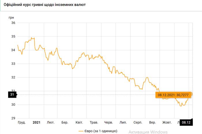 Новости Днепра про Доллар и евро упали в цене: курс валют на 8 декабря