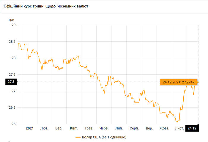 Новости Днепра про Доллар начал дорожать: курс валют на 24 декабря
