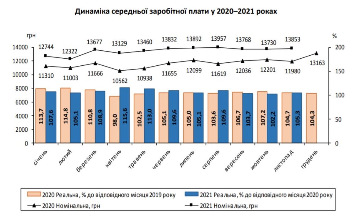 Новости Днепра про Средняя зарплата в Днепре и области: кому платили больше всего в 2021 году
