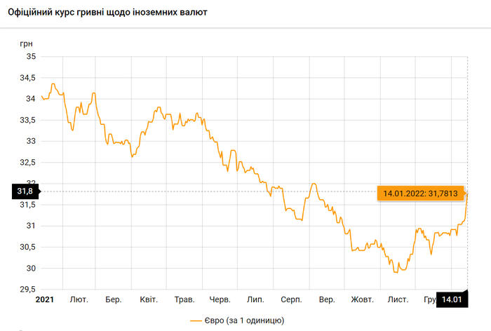 Новости Днепра про Евро продолжает дорожать: курс валют на 14 января