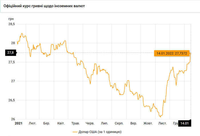 Новости Днепра про Евро продолжает дорожать: курс валют на 14 января