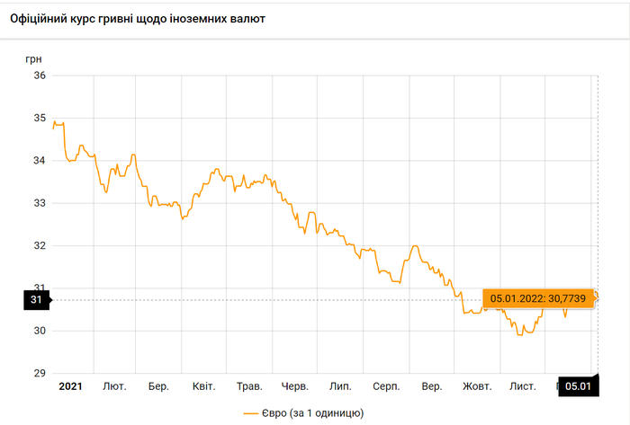Новости Днепра про Евро покатился вниз: курс валют на 5 января