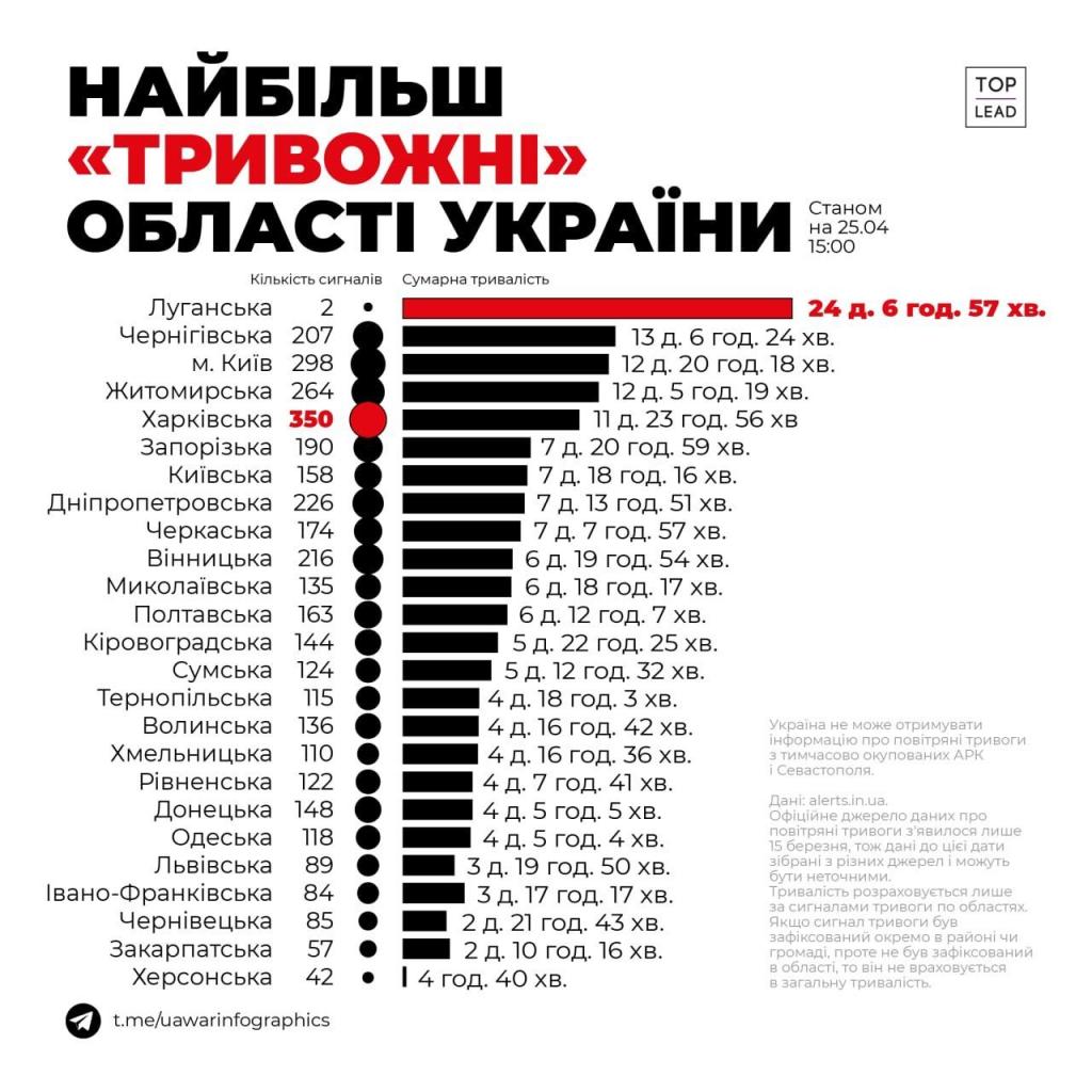 Новости Днепра про На каком месте Днепропетровская: названы области-лидеры по количеству сигнала «тревоги»