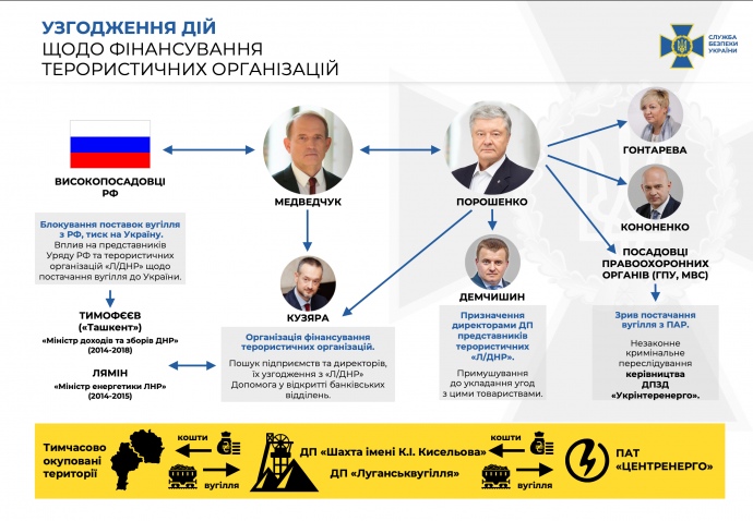 Новости Днепра про Медведчук дал показания против Порошенко – СБУ