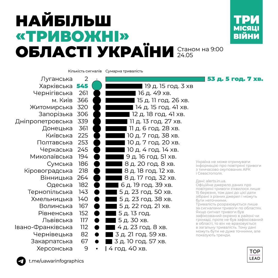 Новости Днепра про Рейтинг самых «тревожных» областей Украины: на каком месте Днепропетровщина