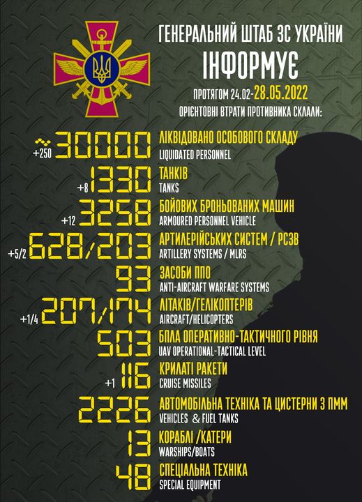 Новости Днепра про 30 000 ликвидированных оккупантов и множество техники: потери врага на 28 мая