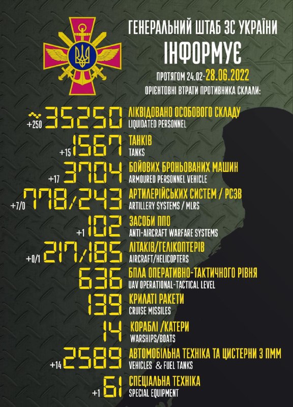 Новости Днепра про 35 250 оккупантов уже слушают концерт Кобзона в аду: потери врага на 28 июня