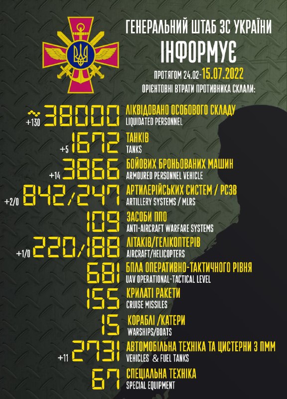 Новости Днепра про 38 000 оккупантов уже слушают Кобзона: потери врага на 15 июля