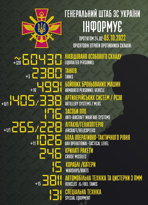 Новости Днепра про ВСУ уничтожили уже более 60 000 российских оккупантов: потери врага на 3 октября