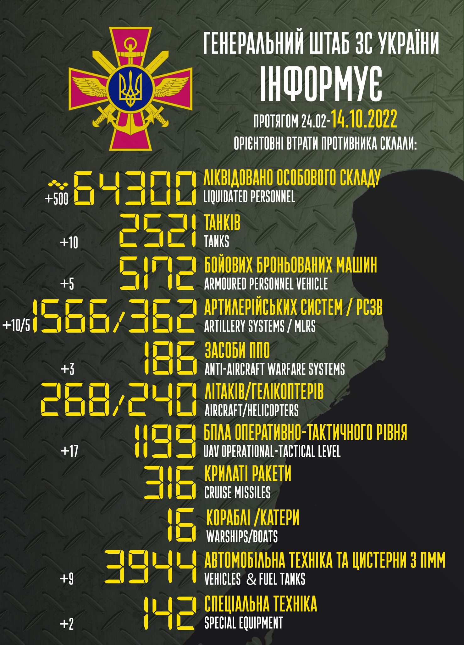 Новости Днепра про За добу ЗСУ ліквідували 500 окупантів, 10 танків та 17 БПЛА: втрати ворога на 14 жовтня