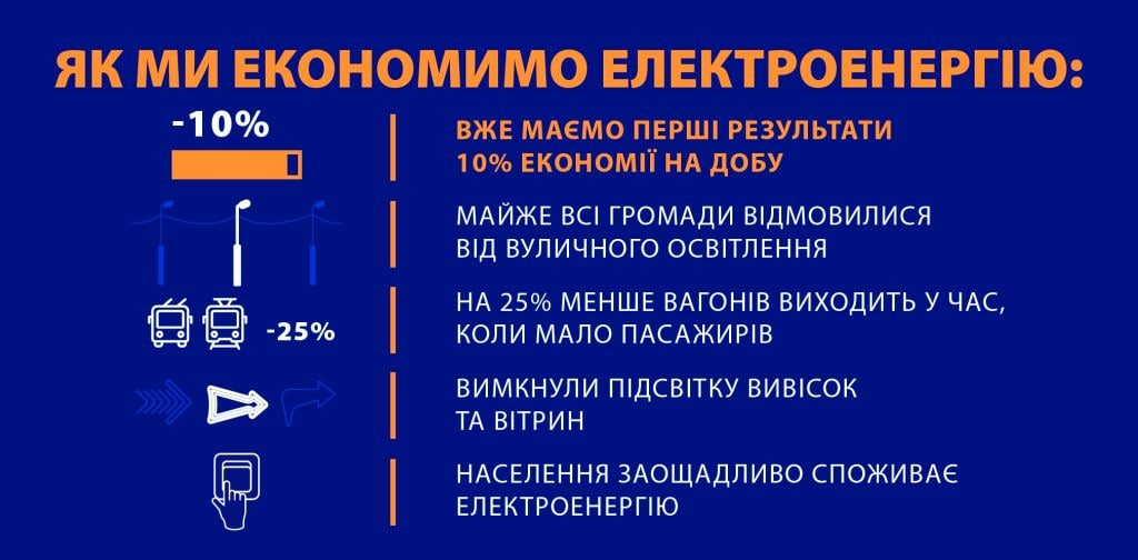 Новости Днепра про Режим экономии: жители Днепропетровской области уже сэкономили 10% электроэнергии