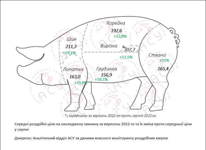 Новости Днепра про Ціни на свинину лише за місяць підскочили на чверть сотні