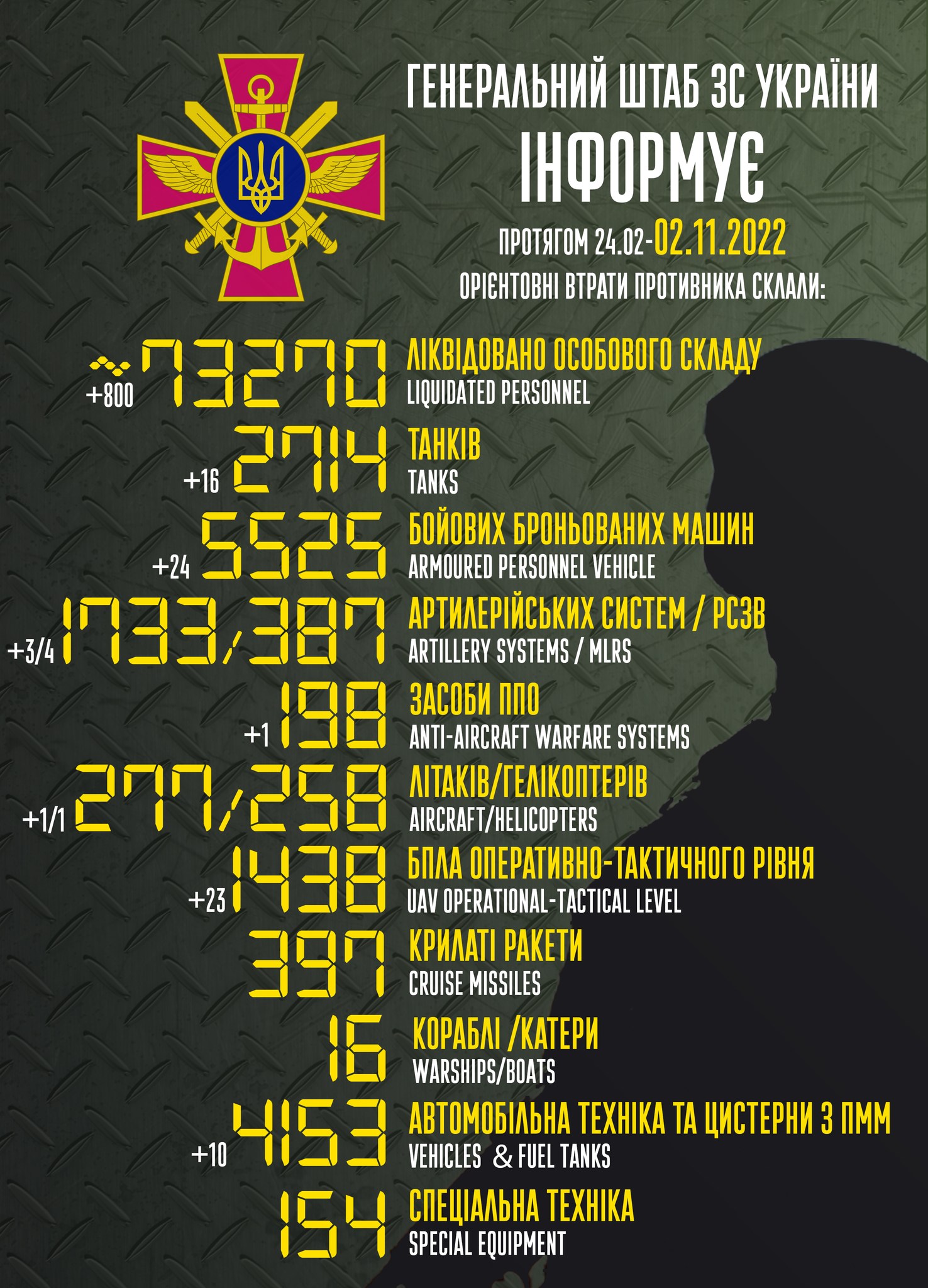 Новости Днепра про За сутки ВСУ ликвидировали 800 оккупантов, 16 танков и 24 ББМ: потери врага на 2 ноября