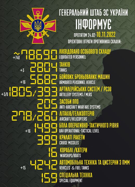 Новости Днепра про ЗСУ вже ліквідували 78 690 окупантів: втрати ворога на 10 листопада