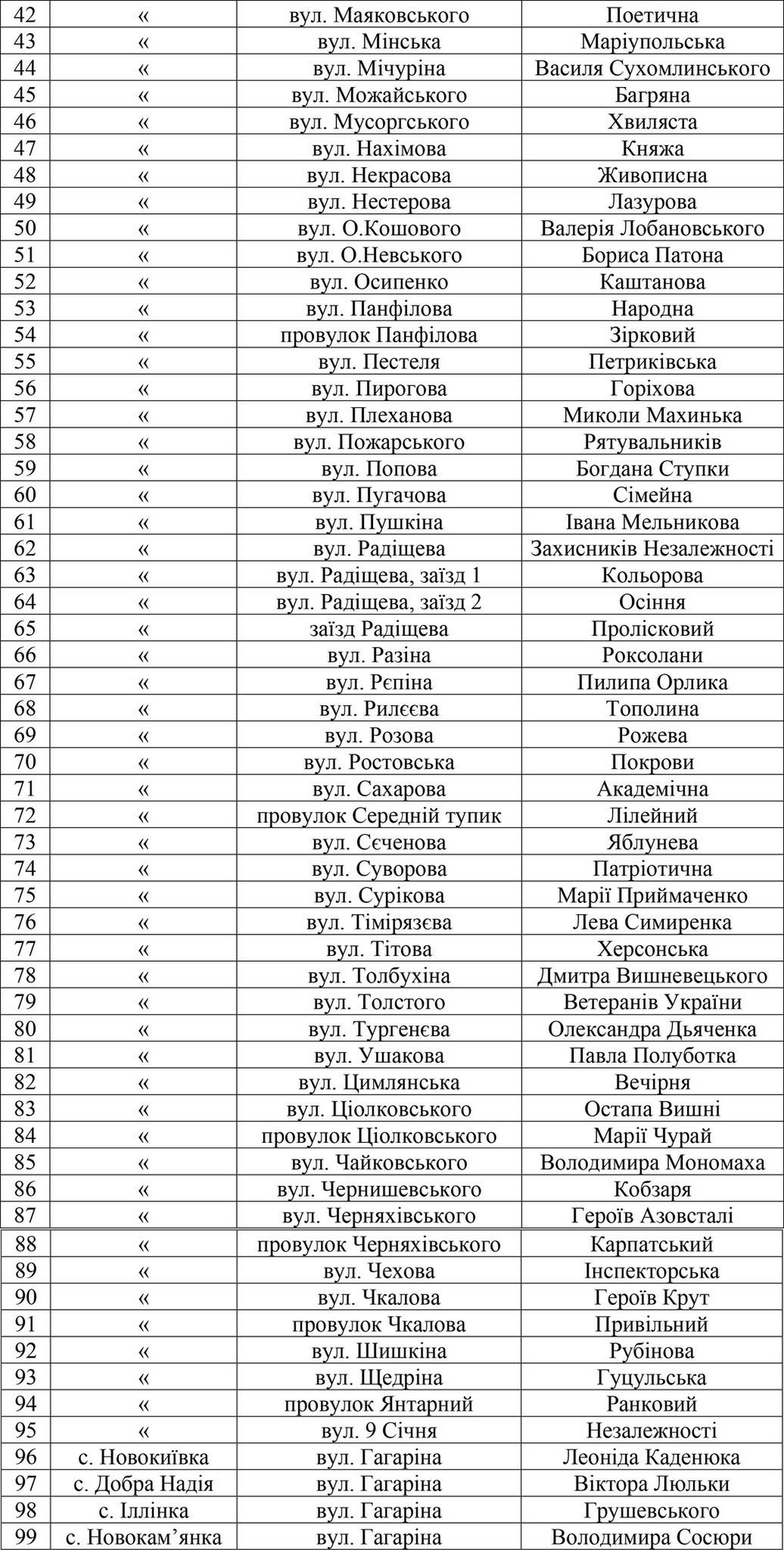 Новости Днепра про На Дніпропетровщині перейменували ще 99 вулиць і провулків: подробиці